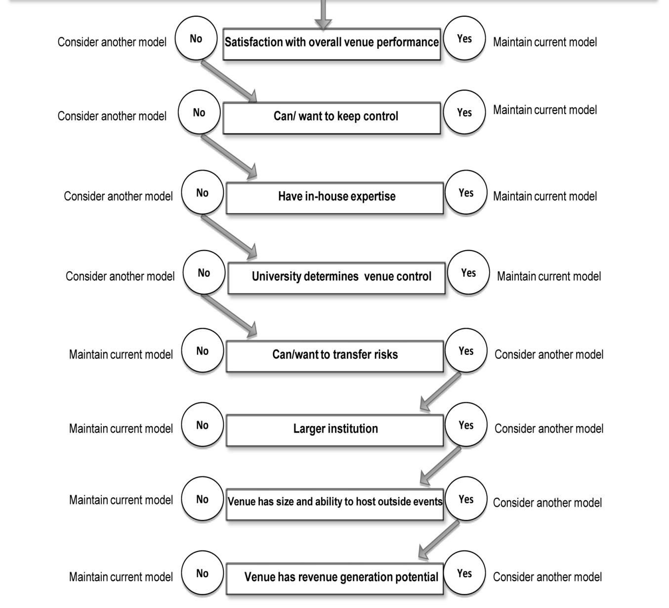 To illustrate the use of the Arena Management Model Decision Framework, the following steps are examples of how an athletic leader might navigate the decision to maintain or change arena management models. First, the athletic administrator should assess their level of satisfaction with the use of the current model. If they are satisfied, they should maintain its use. However, if they are unsatisfied, they should consider another model. The next step is to consider the amount of control administrators want to have over the venue, the availability of in-house expertise, and the university policies on arena management. Depending on institutional policies, administrators may or may not have the ability to change the model. In situations where the administrators have power to decide how to operate the venue, they should also consider the need (or desire) to transfer risk. Lack of in-house expertise and opportunity to transfer risk may lead decision makers to contract a private management company to operate their venues. Finally, administrators should consider the size of the institution, the venue’s ability to host outside events, and the venue’s revenue generation potential. Larger venues within larger institutions and with good revenue generation potential have great chances to succeed either as auxiliary enterprises, or to be operated by private management companies.